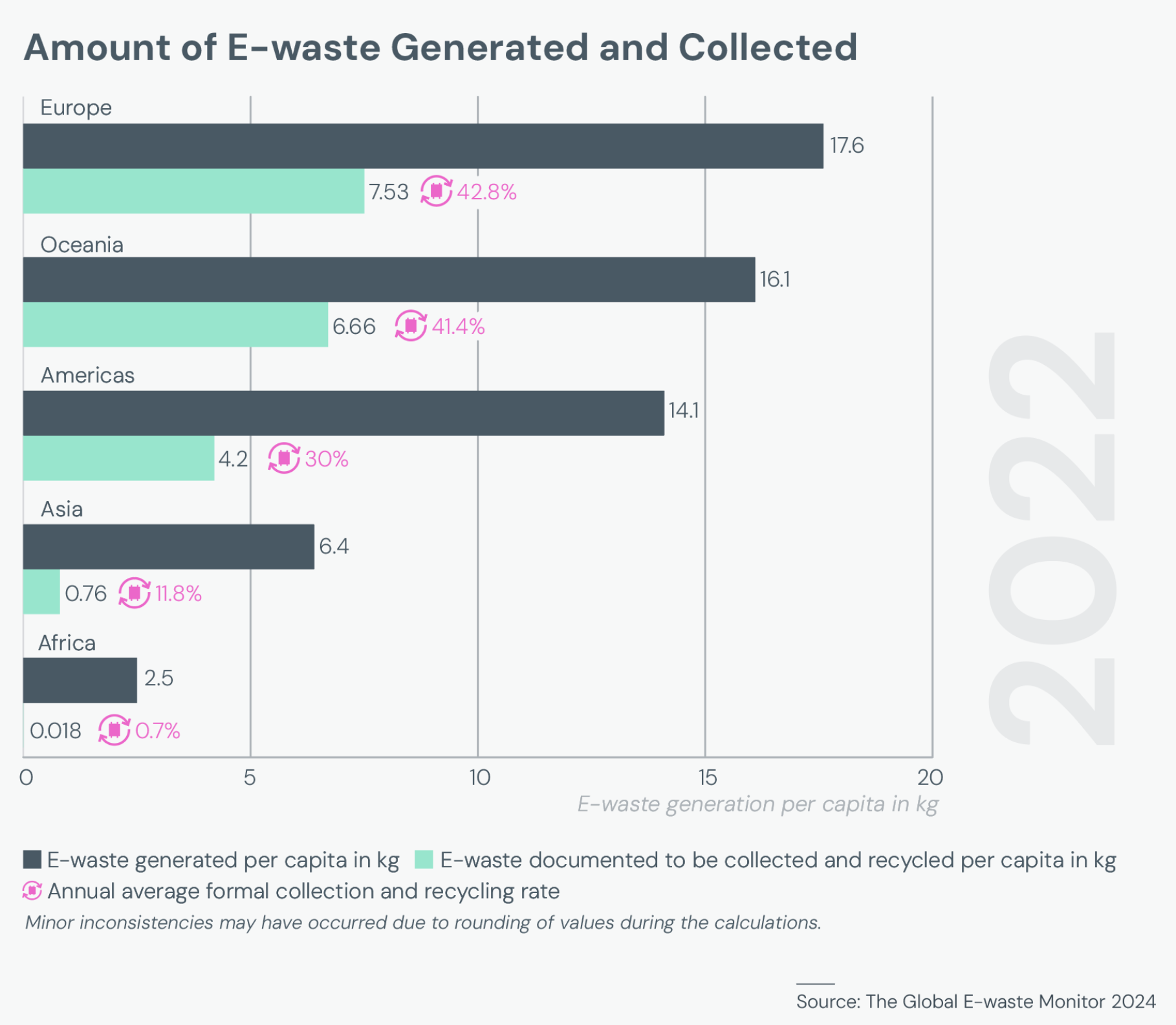 Credit γραφήματος: Global E-Waste Monitor