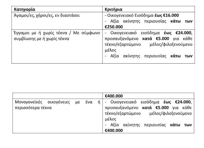 market pass δικαιούχοι ποσά