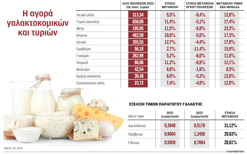 Η μέση τιμή του γάλακτος ανά λίτρο αυξήθηκε κατά 12,8%, σε 1,57 ευρώ από 1,39 ευρώ το 2021.