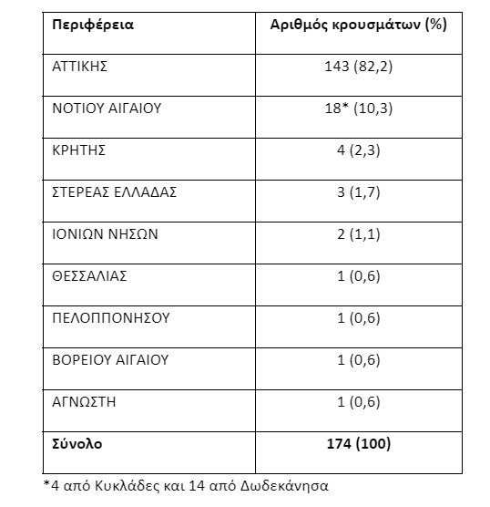 γρίπη κρούσματα