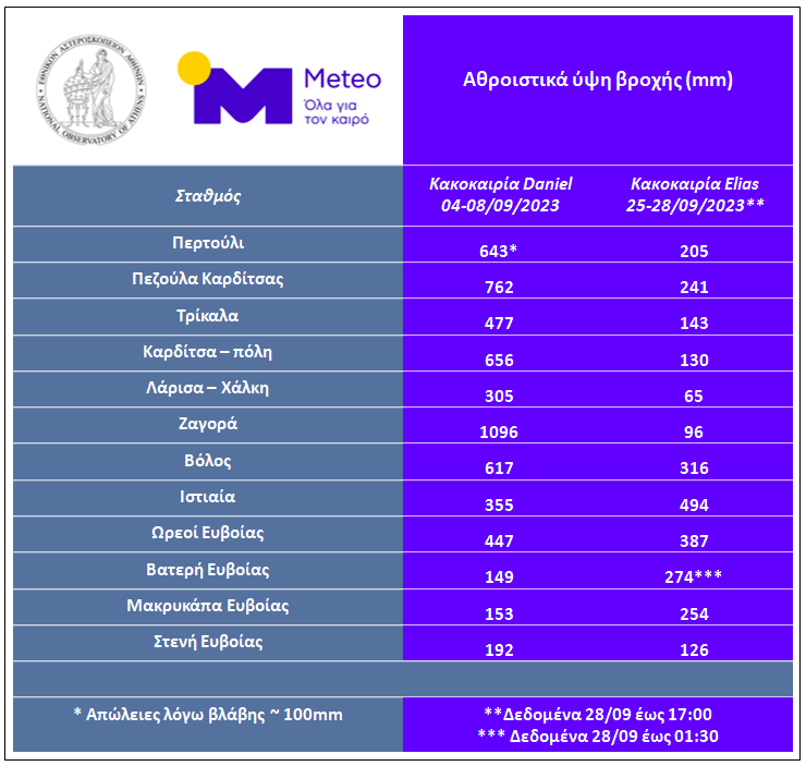 meteo βροχοπτώσεις