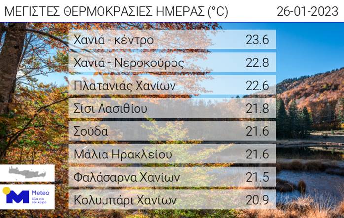 θερμοκρασία λαγουβάρδος καιρός κρητη χειμώνας