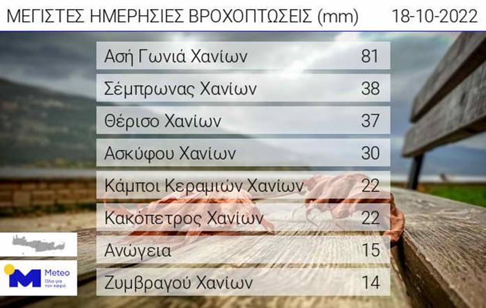 ύψη βροχής