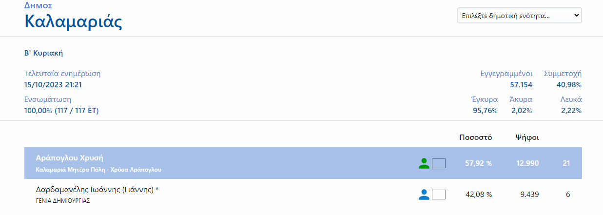 Δημος Καλαμαριάς Αράπογλου Εκλογές 2023