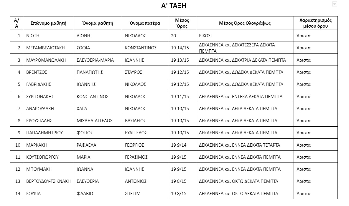 Αριστούχοι Καπετανάκειο