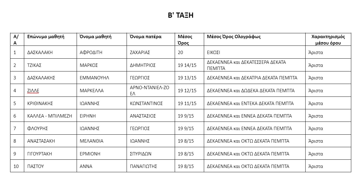 Αριστούχοι Καπετανάκειο