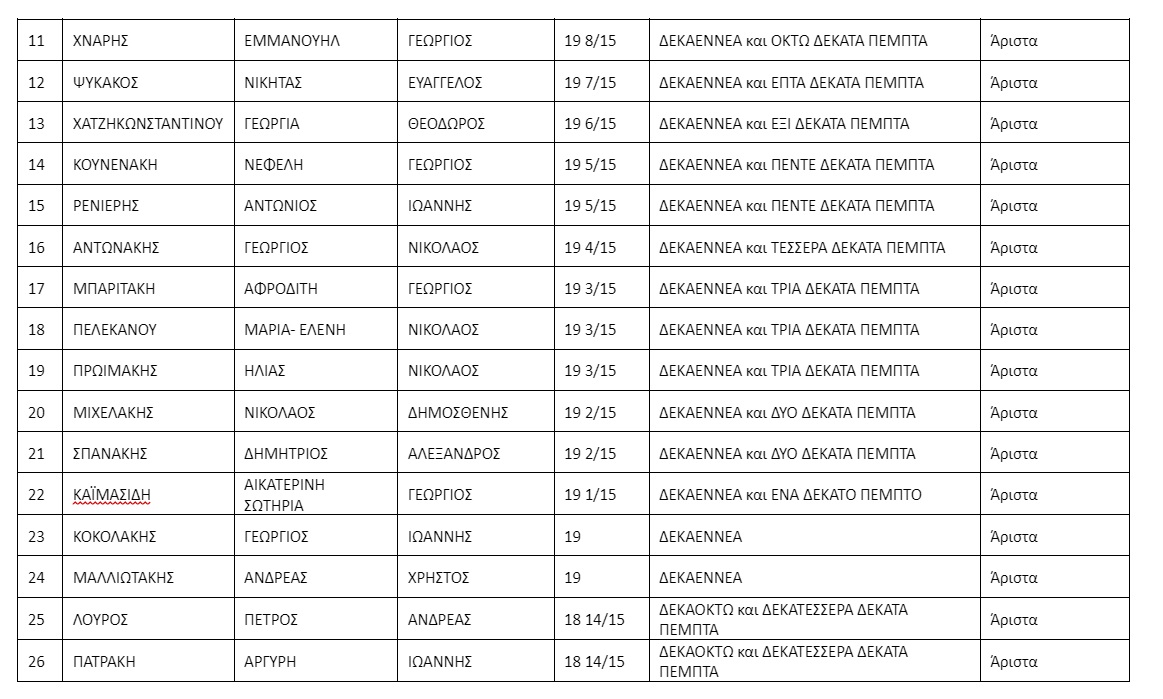 Αριστούχοι Καπετανάκειο