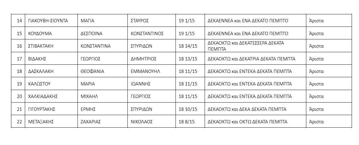 Αριστούχοι Καπετανάκειο