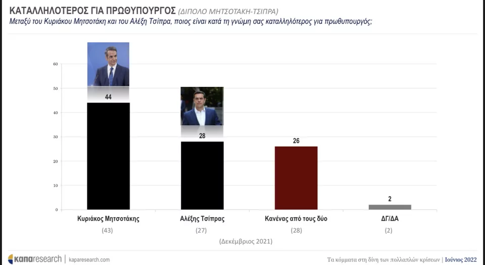 Κάπα Ρισερτς δημοσκοπηση