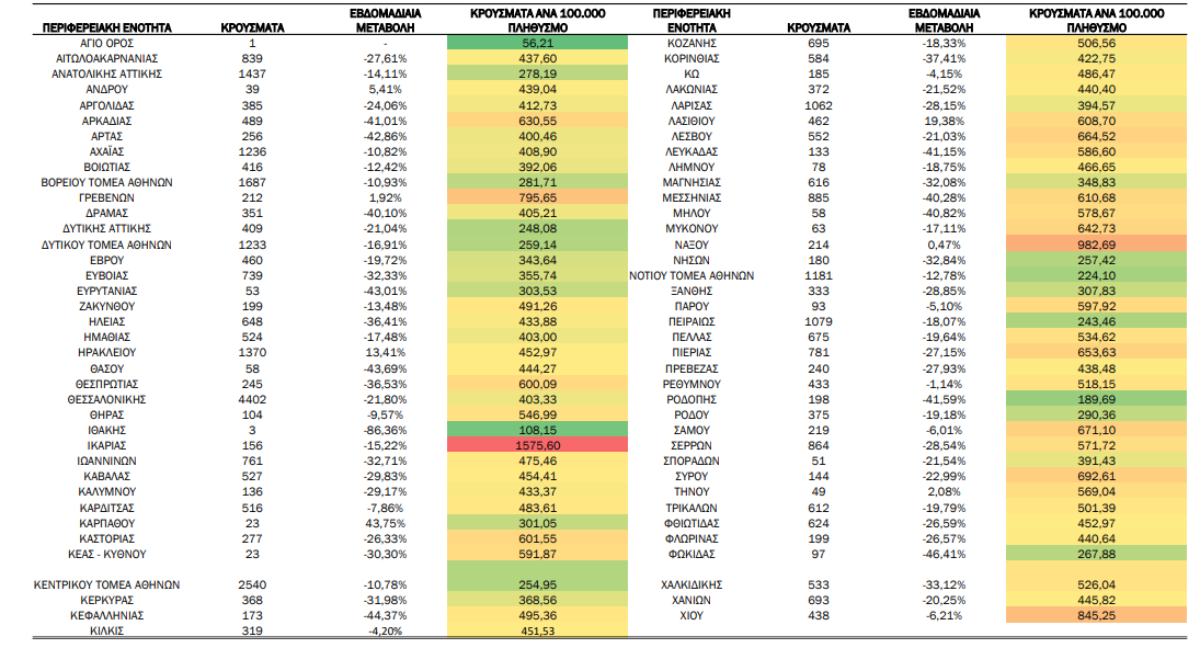 κορωνοϊός κατανομή