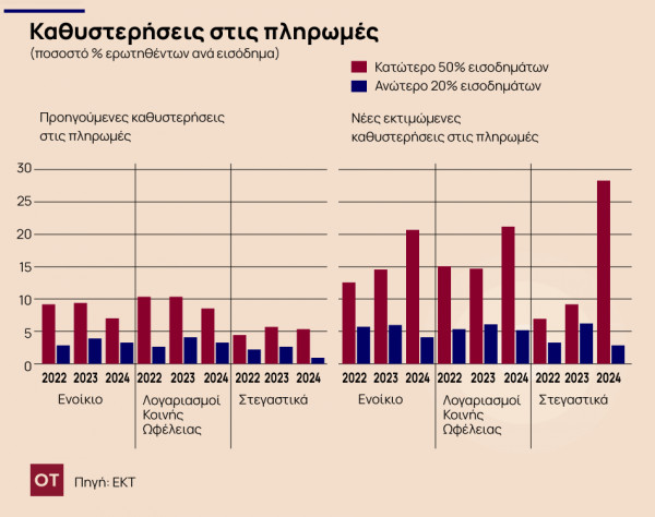 κόστος στέγασης ενοίκιο ελλάδα