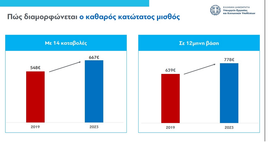 κατώτατος