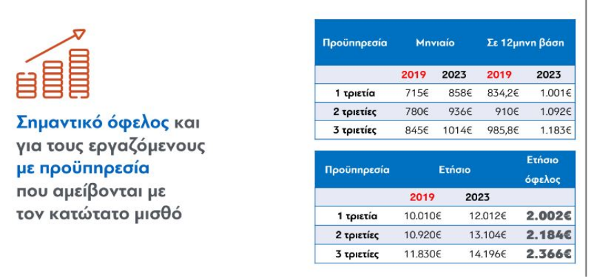 κατώτατος