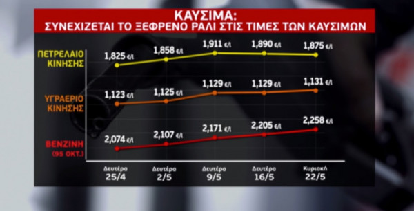 καυσιμα, ραλι, τιμές, ακρίβεια