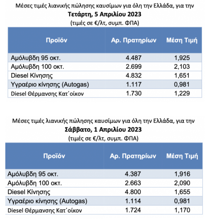 καύσιμα τιμές ακρίβεια πάσχα έξοδος εκδρομείς