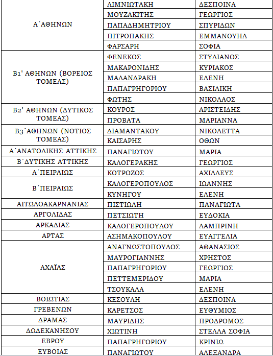 Κοινωνία αξιών ψηφοδέλτιο