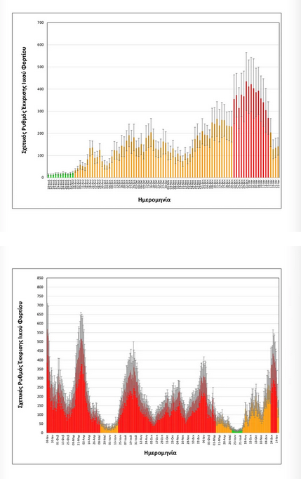 Αισθητή μείωση του ιικού φορτίου του κορονοϊού στα λύματα της Θεσσαλονίκης και σταθεροποίηση της γρίπης Α