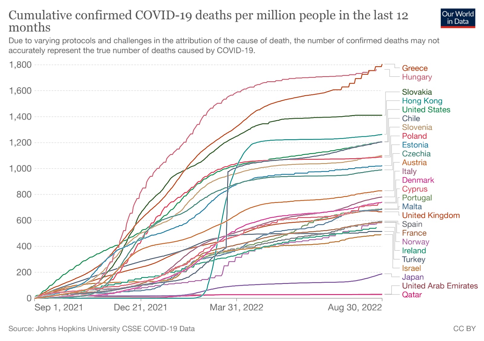 γράφημα αθροιστική θνησιμότητα