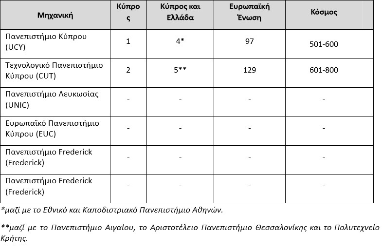 Κυπριακά πανεπιστήμια