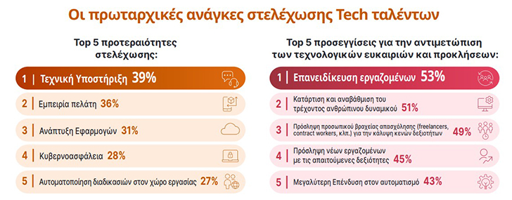 εργαζόμενοι ΙΤ Ελλάδα εταιρείες εργοδότες