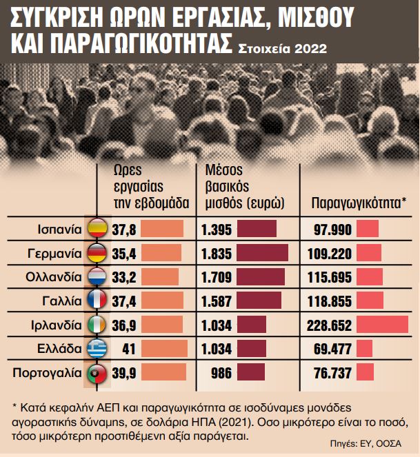 μισθός Ελλάδα Αμοιβές