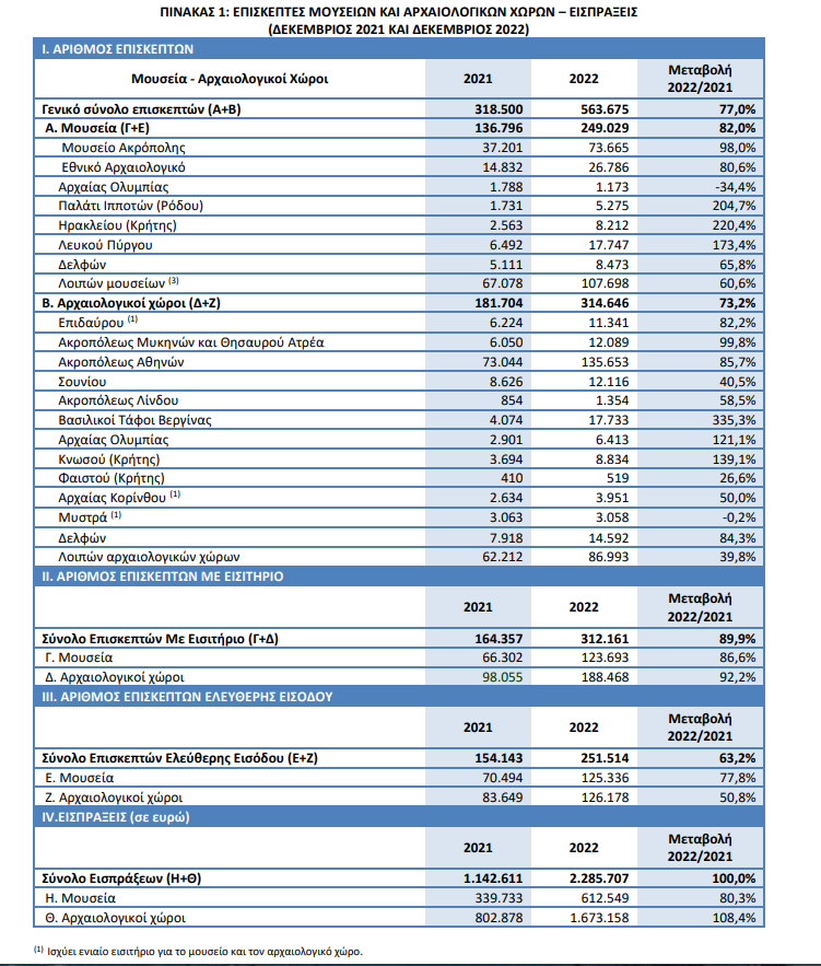 μουσεία επισκέπτες ελστατ