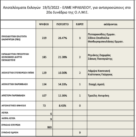 Αντιπρόσωποι συνέδριο ΟΛΜΕ