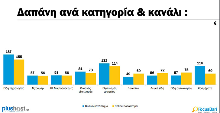 Online αγορές κάνει το 76% των Ελλήνων με μέση δαπάνη τα €510