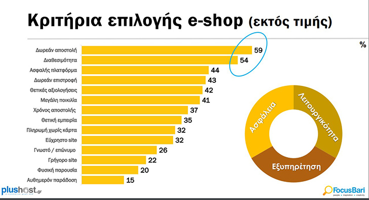 Online αγορές κάνει το 76% των Ελλήνων με μέση δαπάνη τα €510