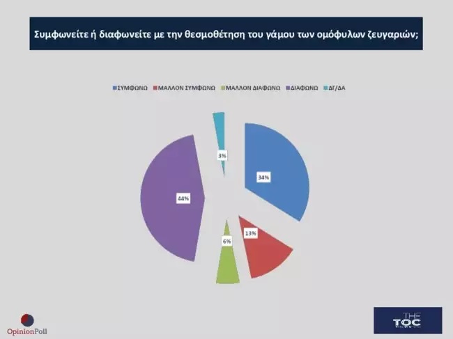  ομόφυλα ζευγάρια 