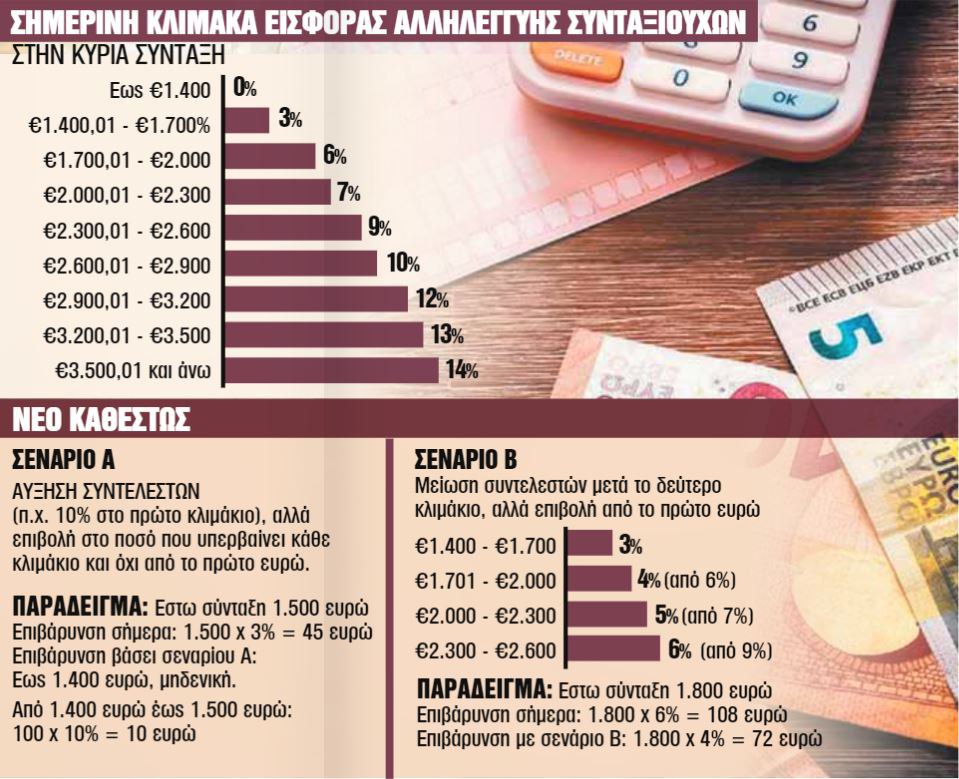 σύνταξη εας ρύθμιση