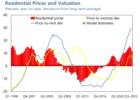 Ακινητα αγορά ΔΝΤ Φούσκα