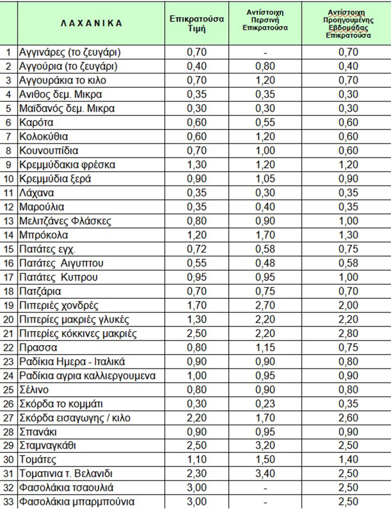 ΤΙΜΕΣ ΛΑΧΑΝΙΚΩΝ