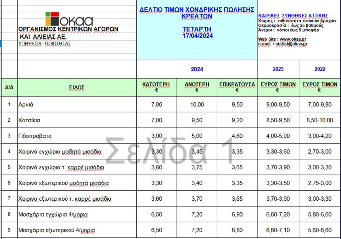 τιμές κρέατα