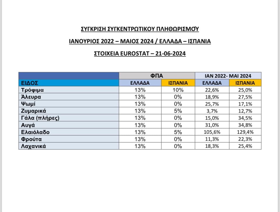 Άκης Σκέρτσος: Η Ελλάδα είναι η 8η φθηνότερη χώρα στην ΕΕ