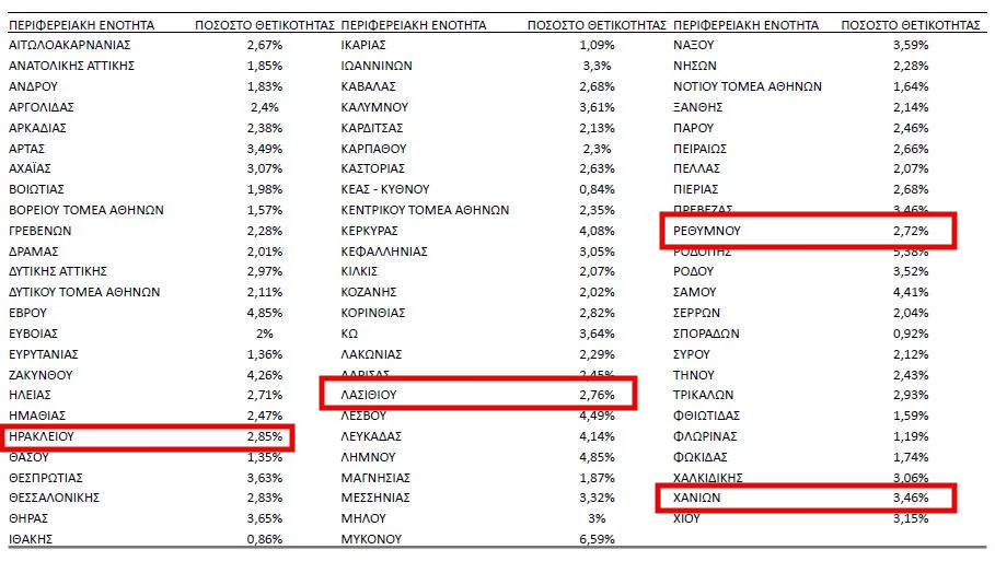 ποσοστό θετικότητας