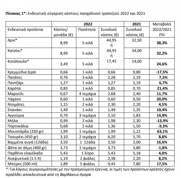 τιμές, πάσχα