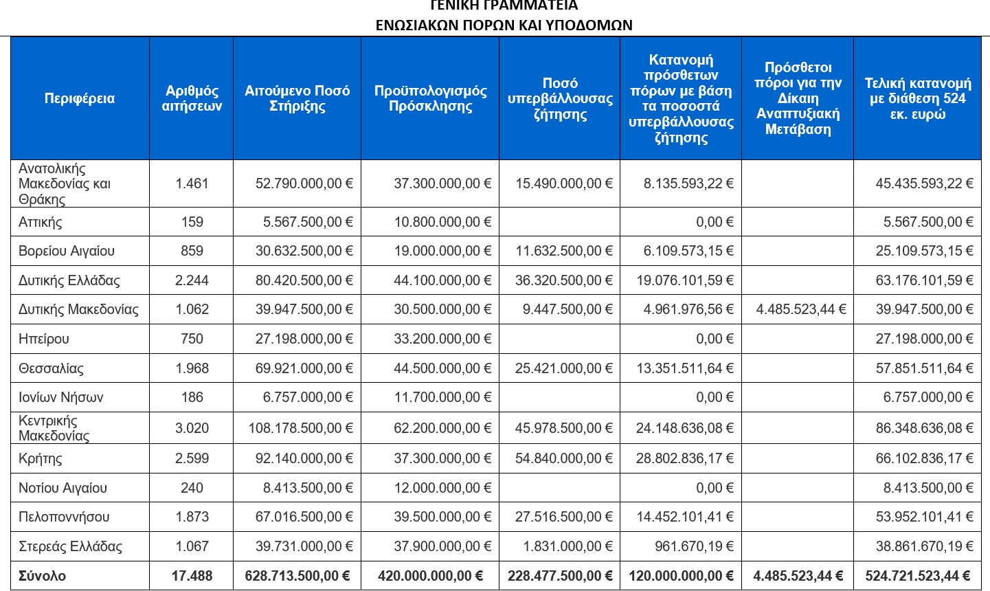 Πόροι νεοι αγρότες