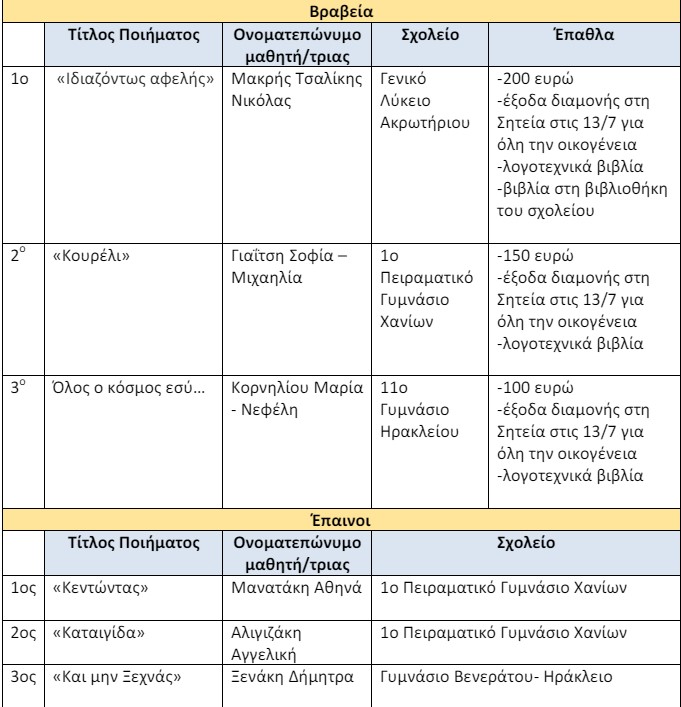βραβεία έπαινοι ποίηση διαγωνισμός