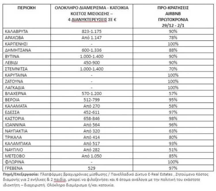 προορισμοί