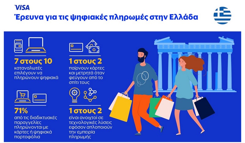 Περισσότεροι από 8 στους 10 παίρνουν μαζί τους κάρτες ή και ψηφιακό πορτοφόλι, ενώ 1 στους 3 έχει μαζί του αποκλειστικά κάρτες ή digital wallet