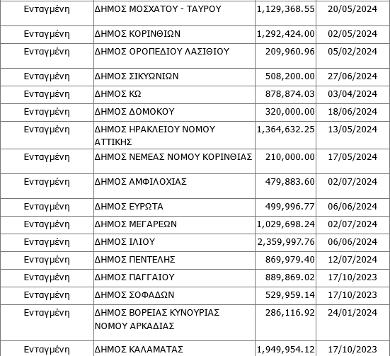 ψηφιακός μετασχηματισμός δήμοι