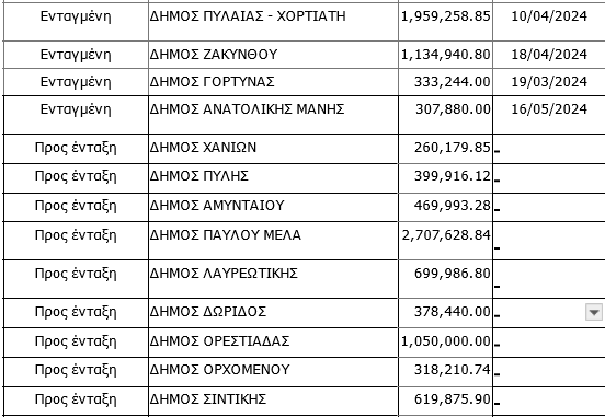 ψηφιακός μετασχηματισμός δήμοι