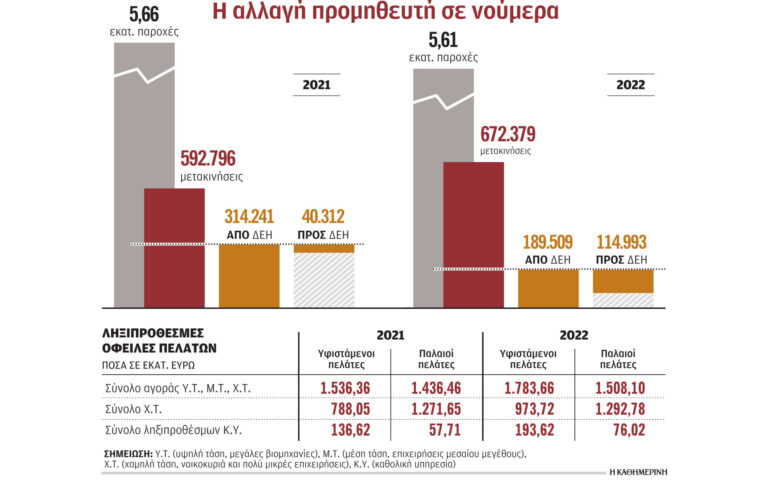 1,5 εκατ. μετρητές ρεύματος με άγνωστο ιδιοκτήτη