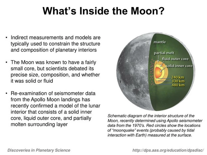 Μυστήριο γύρω από το εσωτερικό της Σελήνης – Οι δύο επικρατέστερες θεωρίες