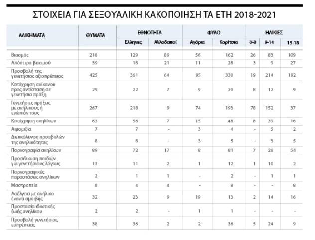 στοιχεία ΕΛΑΣ