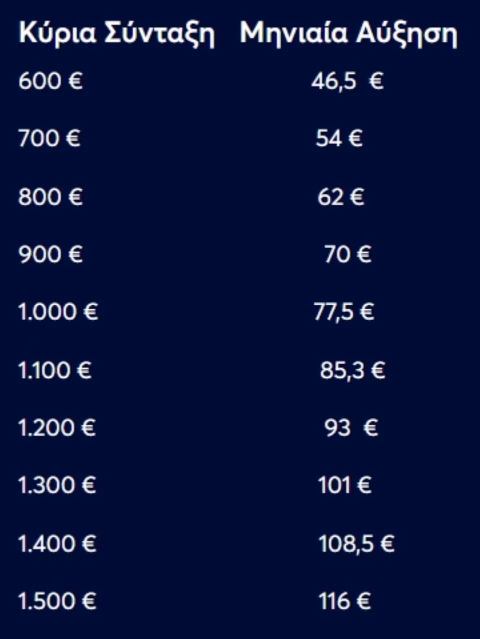 Συντάξεις αυξήσεις