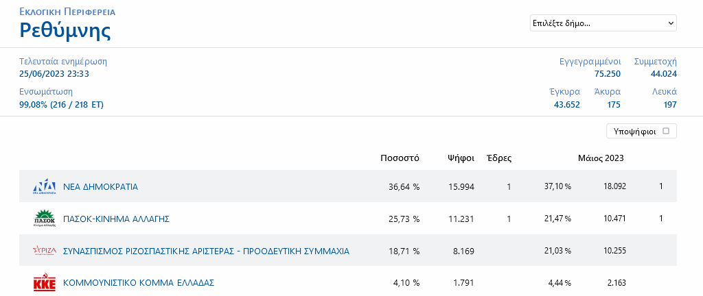 ΝΔ-ΠΑΣΟΚ-ρεθυμνο
