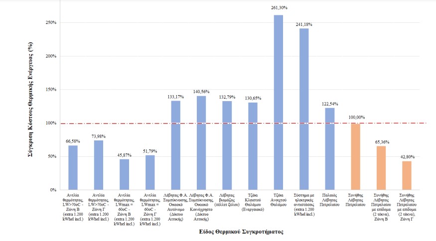 Θέρμανση: Ποιες είναι οι φθηνότερες και οι ακριβότερες επιλογές