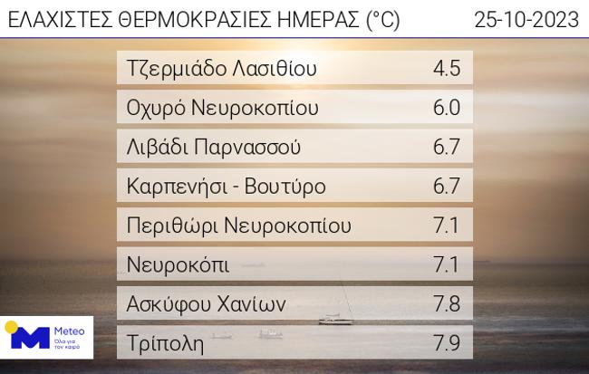 Θερμοκρασίες